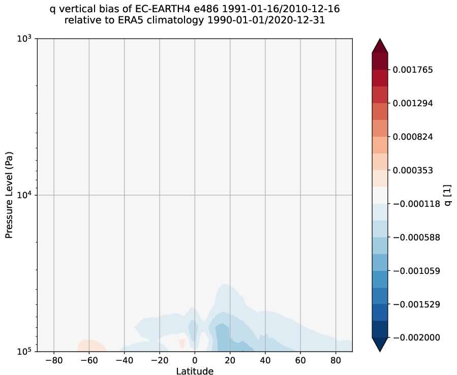 global_biases.vertical_bias.hpc2020.EC-EARTH4.e486.q.obs.ERA5.era5.ymd