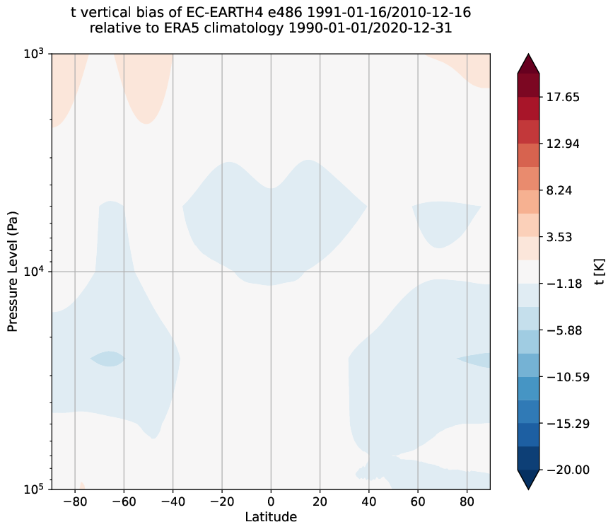 global_biases.vertical_bias.hpc2020.EC-EARTH4.e486.t.obs.ERA5.era5.ymd