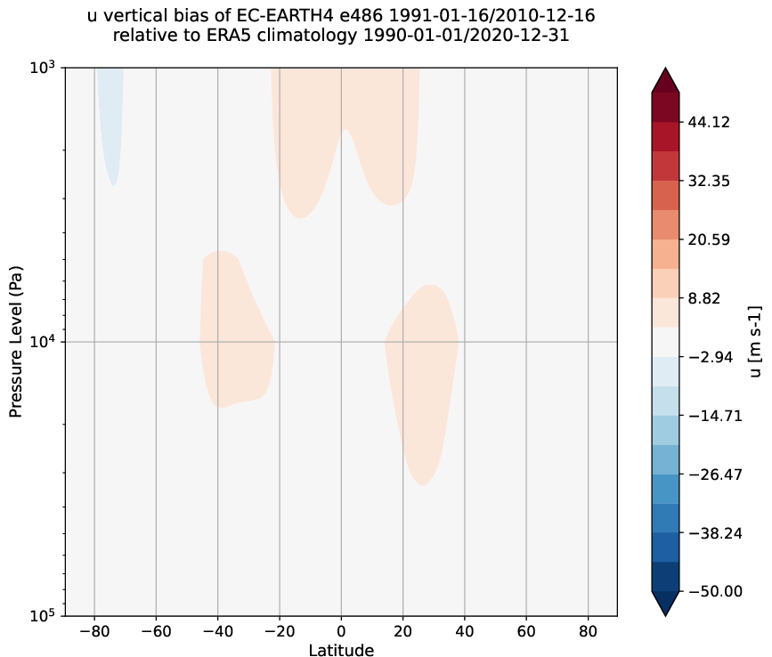 global_biases.vertical_bias.hpc2020.EC-EARTH4.e486.u.obs.ERA5.era5.ymd