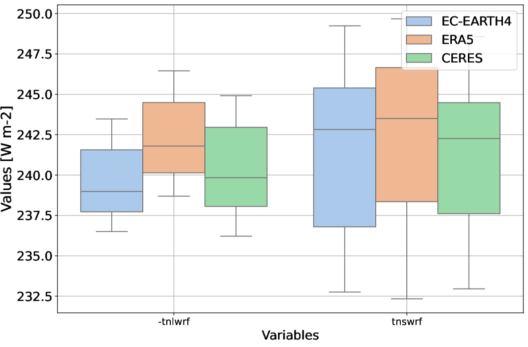 radiation.boxplot.hpc2020.EC-EARTH4.e486