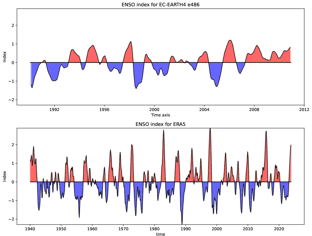 teleconnections.ENSO_index.hpc2020.EC-EARTH4.e486.ERA5