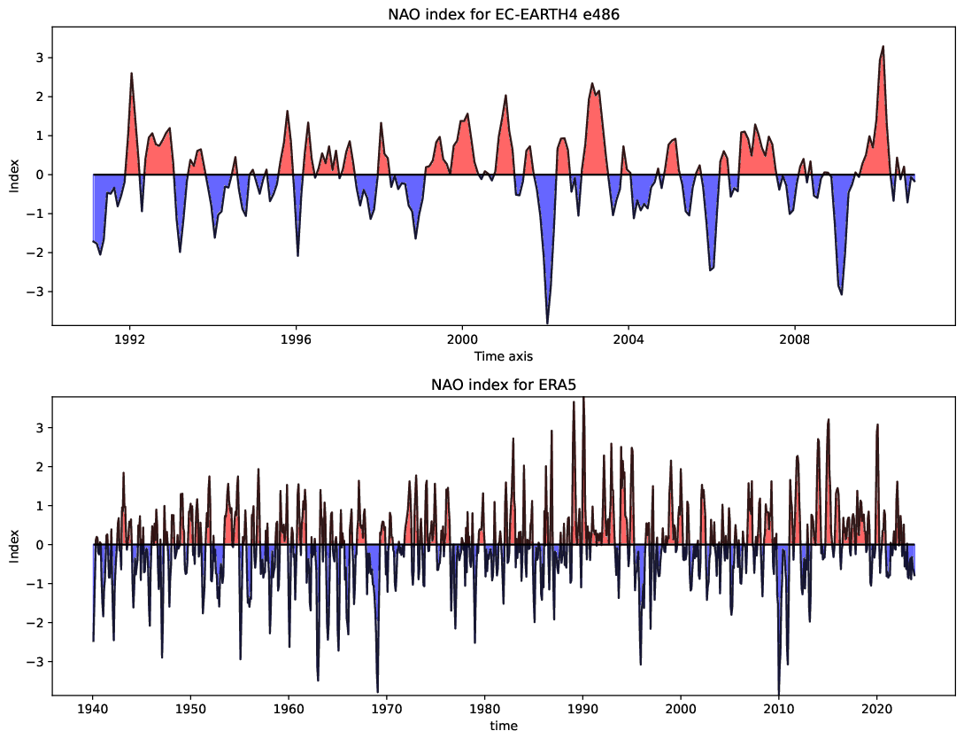 teleconnections.NAO_index.hpc2020.EC-EARTH4.e486.ERA5