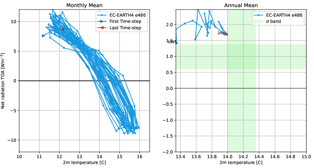 timeseries.gregory_plot.hpc2020.EC-EARTH4.e486