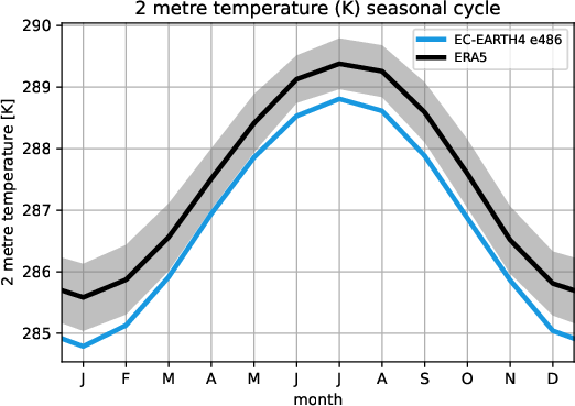 timeseries.seasonalcycle.hpc2020.EC-EARTH4.e486.2t.ERA5.era5