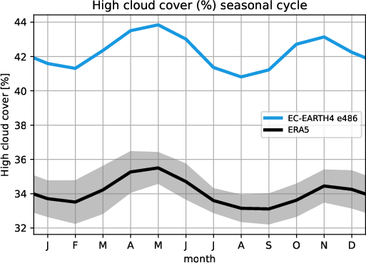 timeseries.seasonalcycle.hpc2020.EC-EARTH4.e486.hcc.ERA5.era5