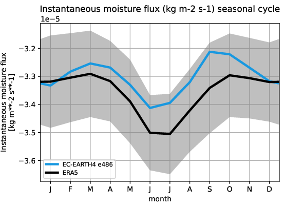 timeseries.seasonalcycle.hpc2020.EC-EARTH4.e486.ie.ERA5.era5
