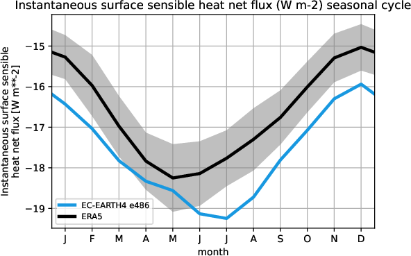 timeseries.seasonalcycle.hpc2020.EC-EARTH4.e486.ishf.ERA5.era5