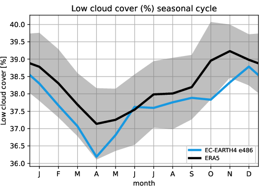 timeseries.seasonalcycle.hpc2020.EC-EARTH4.e486.lcc.ERA5.era5