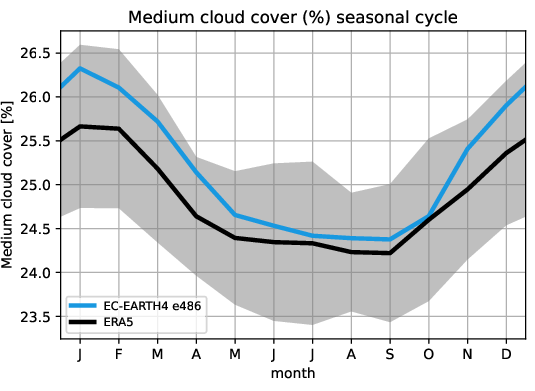 timeseries.seasonalcycle.hpc2020.EC-EARTH4.e486.mcc.ERA5.era5