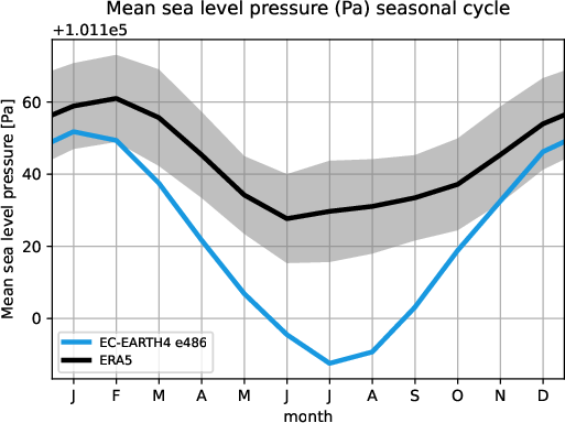 timeseries.seasonalcycle.hpc2020.EC-EARTH4.e486.msl.ERA5.era5