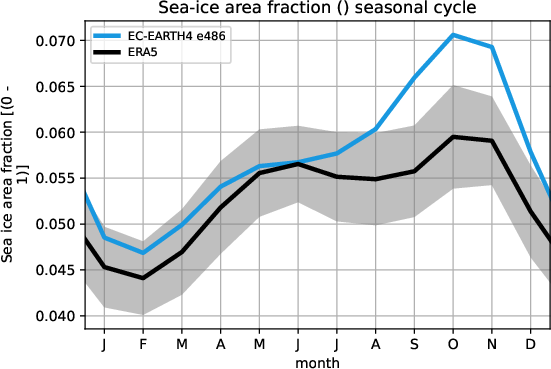 timeseries.seasonalcycle.hpc2020.EC-EARTH4.e486.siconc.ERA5.era5