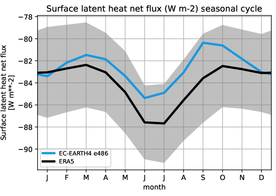 timeseries.seasonalcycle.hpc2020.EC-EARTH4.e486.slhtf.ERA5.era5