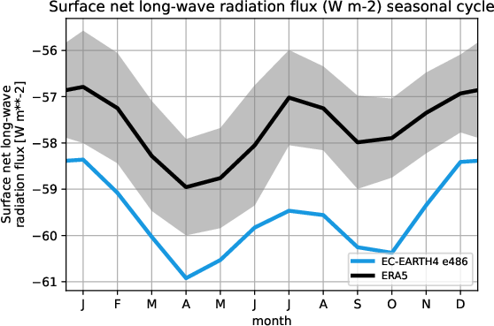 timeseries.seasonalcycle.hpc2020.EC-EARTH4.e486.snlwrf.ERA5.era5