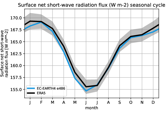 timeseries.seasonalcycle.hpc2020.EC-EARTH4.e486.snswrf.ERA5.era5