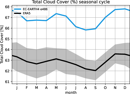 timeseries.seasonalcycle.hpc2020.EC-EARTH4.e486.tcc.ERA5.era5