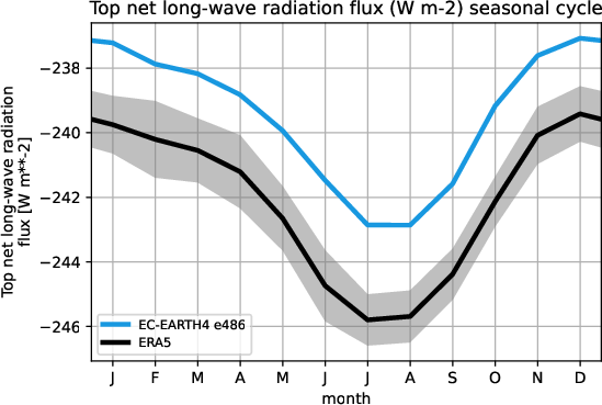 timeseries.seasonalcycle.hpc2020.EC-EARTH4.e486.tnlwrf.ERA5.era5