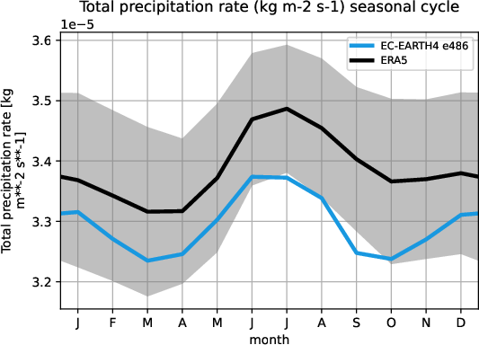 timeseries.seasonalcycle.hpc2020.EC-EARTH4.e486.tprate.ERA5.era5