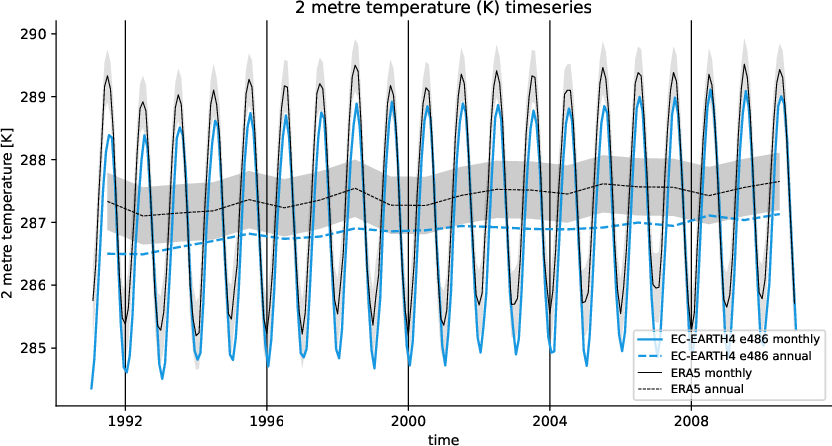 timeseries.timeseries.hpc2020.EC-EARTH4.e486.2t