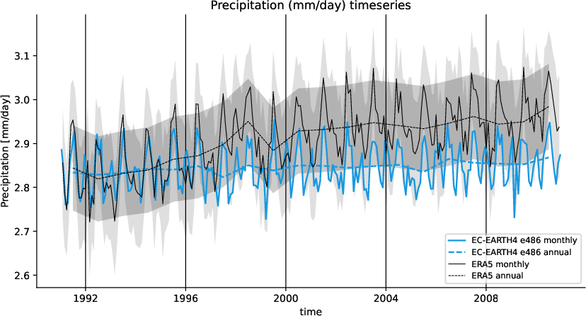 timeseries.timeseries.hpc2020.EC-EARTH4.e486.86400_tprate