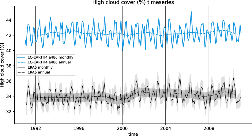 timeseries.timeseries.hpc2020.EC-EARTH4.e486.hcc