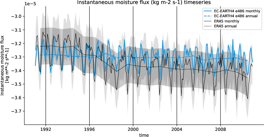 timeseries.timeseries.hpc2020.EC-EARTH4.e486.ie