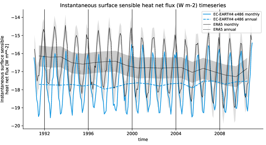 timeseries.timeseries.hpc2020.EC-EARTH4.e486.ishf