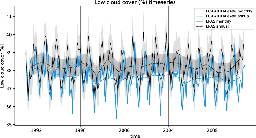timeseries.timeseries.hpc2020.EC-EARTH4.e486.lcc
