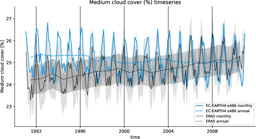 timeseries.timeseries.hpc2020.EC-EARTH4.e486.mcc