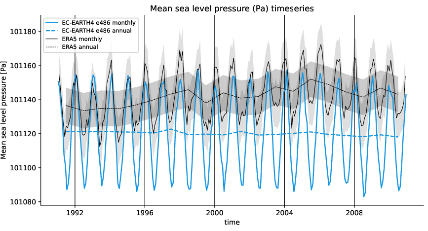 timeseries.timeseries.hpc2020.EC-EARTH4.e486.msl