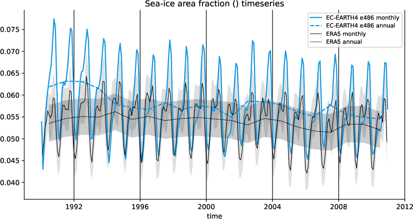 timeseries.timeseries.hpc2020.EC-EARTH4.e486.siconc