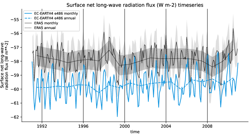 timeseries.timeseries.hpc2020.EC-EARTH4.e486.snlwrf