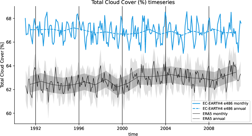 timeseries.timeseries.hpc2020.EC-EARTH4.e486.tcc