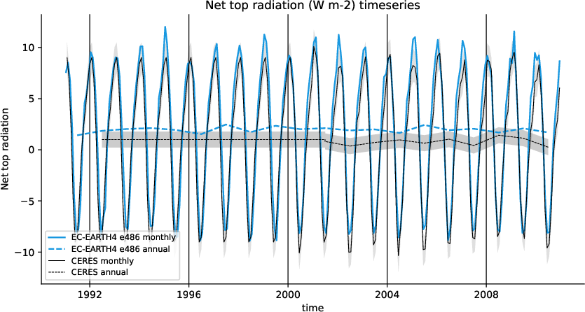 timeseries.timeseries.hpc2020.EC-EARTH4.e486.tnlwrf+tnswrf