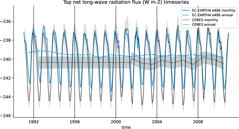 timeseries.timeseries.hpc2020.EC-EARTH4.e486.tnlwrf