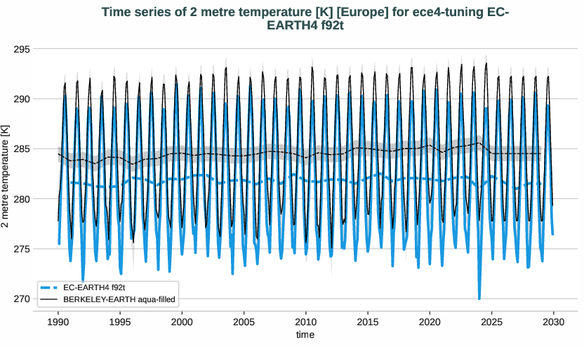 atmosphere2d.timeseries.ece4-tuning.EC-EARTH4.f92t.r1.obs.BERKELEY-EARTH.aqua-filled.2t.europe