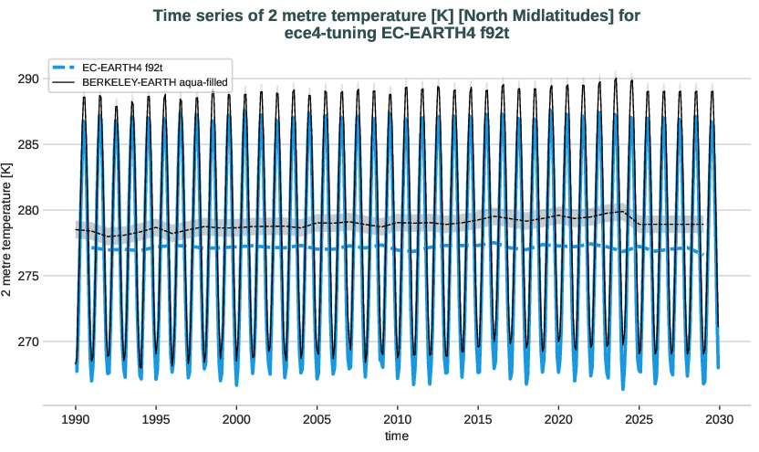 atmosphere2d.timeseries.ece4-tuning.EC-EARTH4.f92t.r1.obs.BERKELEY-EARTH.aqua-filled.2t.north_midlatitudes