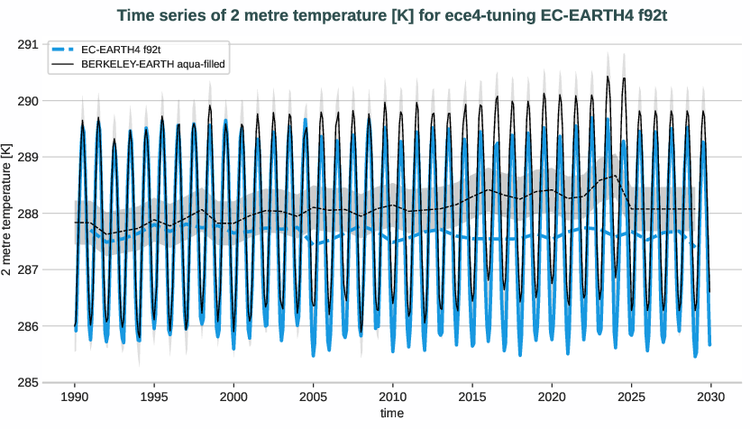 atmosphere2d.timeseries.ece4-tuning.EC-EARTH4.f92t.r1.obs.BERKELEY-EARTH.aqua-filled.2t