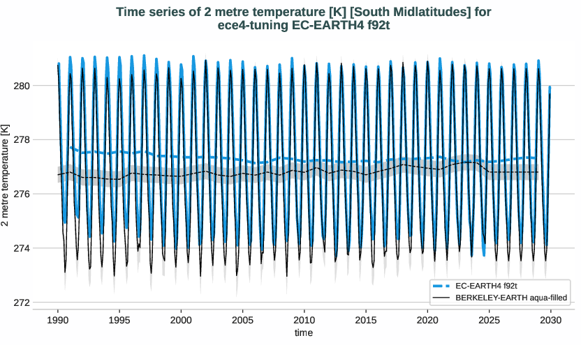 atmosphere2d.timeseries.ece4-tuning.EC-EARTH4.f92t.r1.obs.BERKELEY-EARTH.aqua-filled.2t.south_midlatitudes