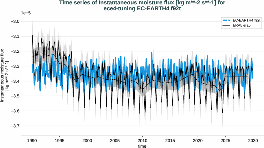 atmosphere2d.timeseries.ece4-tuning.EC-EARTH4.f92t.r1.obs.ERA5.era5.ie