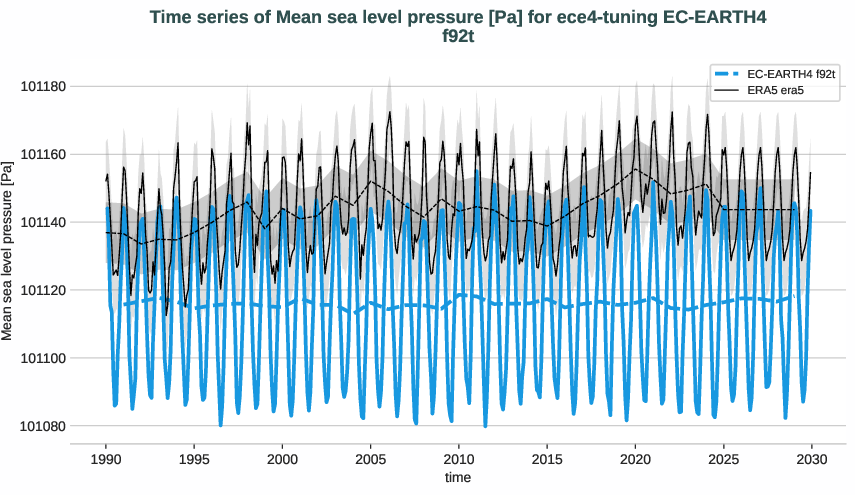 atmosphere2d.timeseries.ece4-tuning.EC-EARTH4.f92t.r1.obs.ERA5.era5.msl