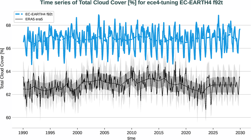 atmosphere2d.timeseries.ece4-tuning.EC-EARTH4.f92t.r1.obs.ERA5.era5.tcc