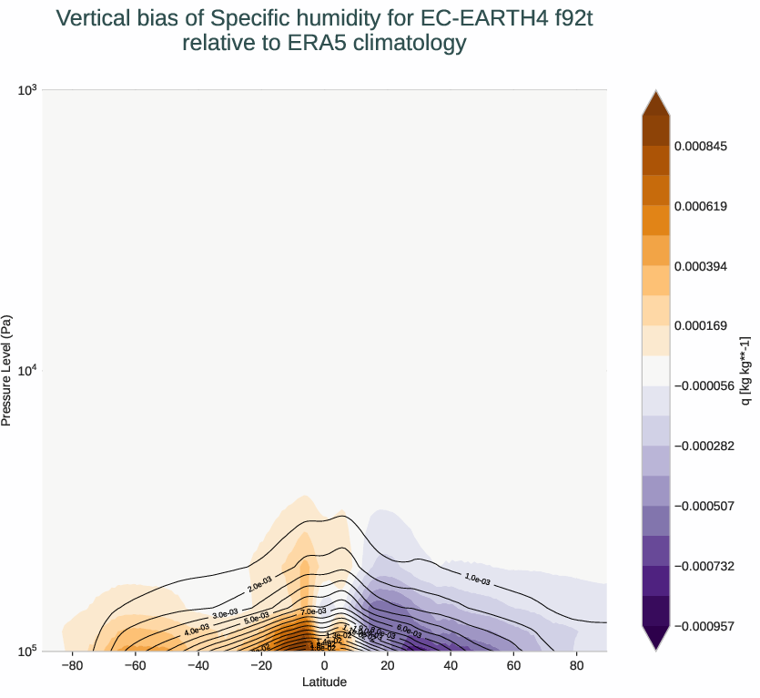 atmosphere3d.vertical_bias.ece4-tuning.EC-EARTH4.f92t.r1.ERA5.era5.q