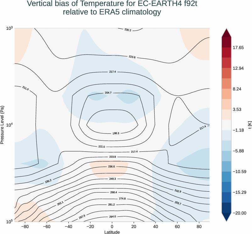 atmosphere3d.vertical_bias.ece4-tuning.EC-EARTH4.f92t.r1.ERA5.era5.t