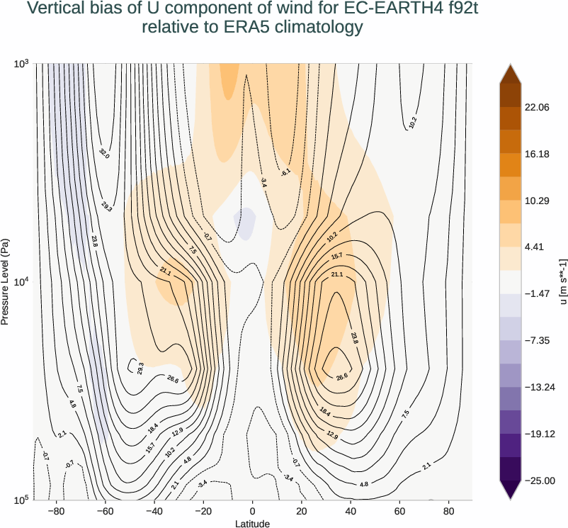 atmosphere3d.vertical_bias.ece4-tuning.EC-EARTH4.f92t.r1.ERA5.era5.u