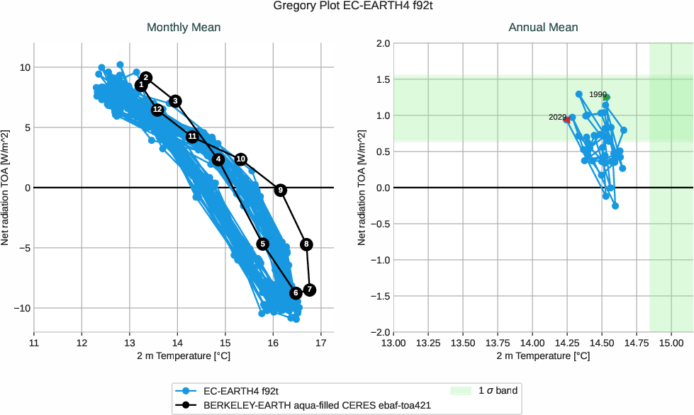 climate_metrics.gregory.ece4-tuning.EC-EARTH4.f92t.r1.multiref