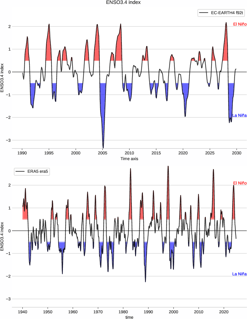enso.index.ece4-tuning.EC-EARTH4.f92t.r1.obs.ERA5.era5