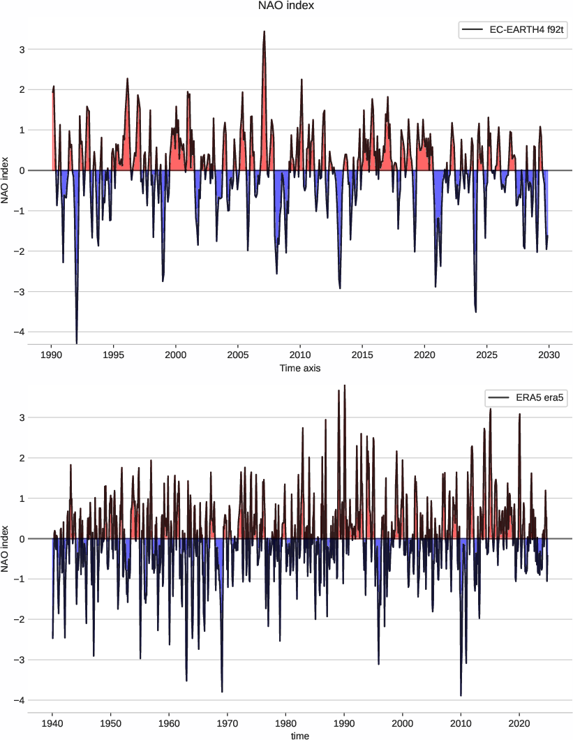 nao.index.ece4-tuning.EC-EARTH4.f92t.r1.obs.ERA5.era5