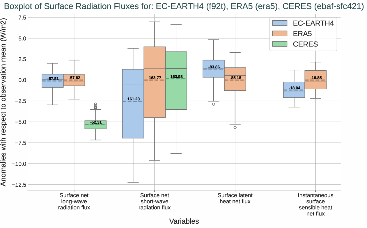 radiation_surface.boxplot.ece4-tuning.EC-EARTH4.f92t.r1.multiref.-snlwrf_snswrf_slhtf_ishf