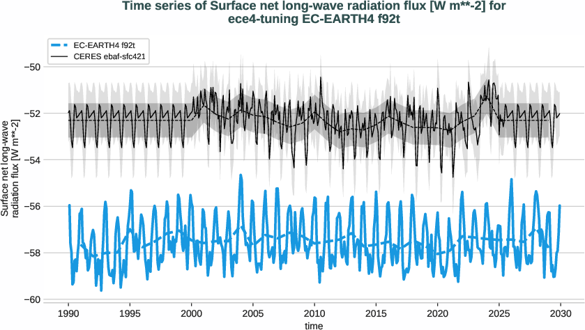 radiation_surface.timeseries.ece4-tuning.EC-EARTH4.f92t.r1.obs.CERES.ebaf-sfc421.snlwrf