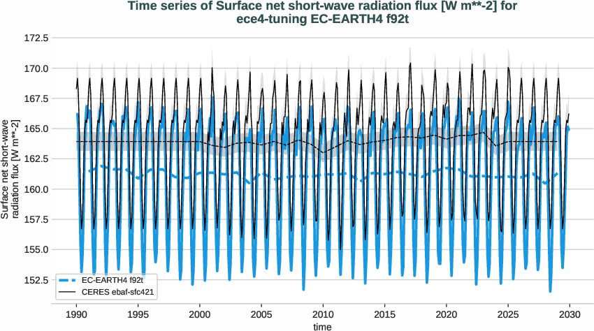 radiation_surface.timeseries.ece4-tuning.EC-EARTH4.f92t.r1.obs.CERES.ebaf-sfc421.snswrf